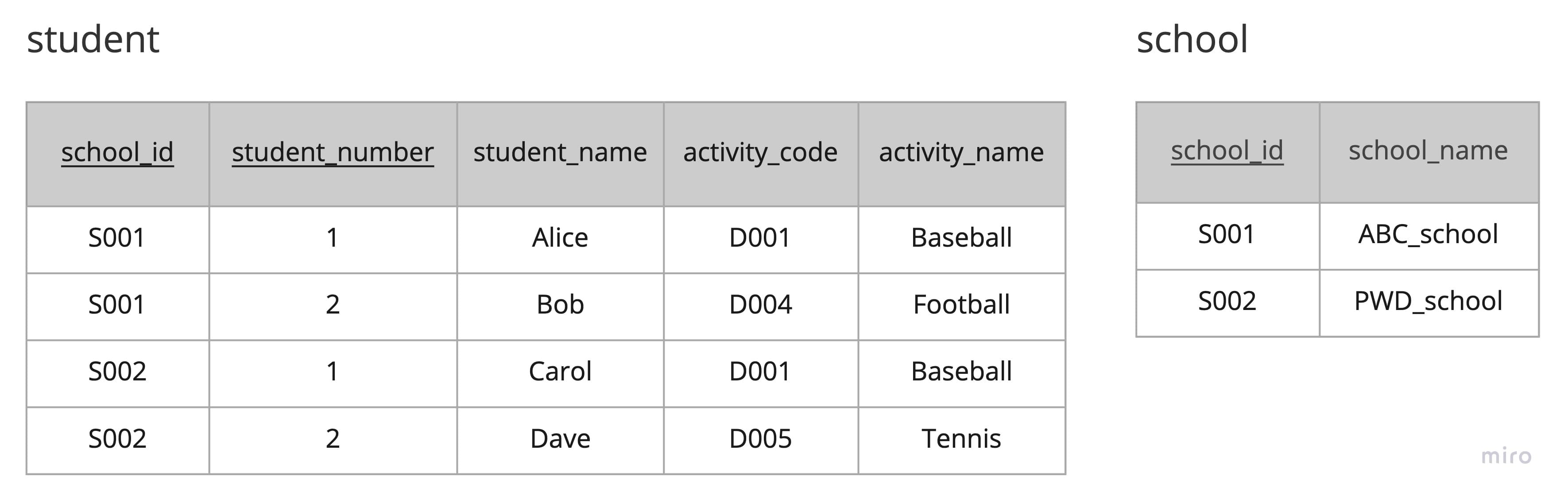第2正規形を満たしているテーブル