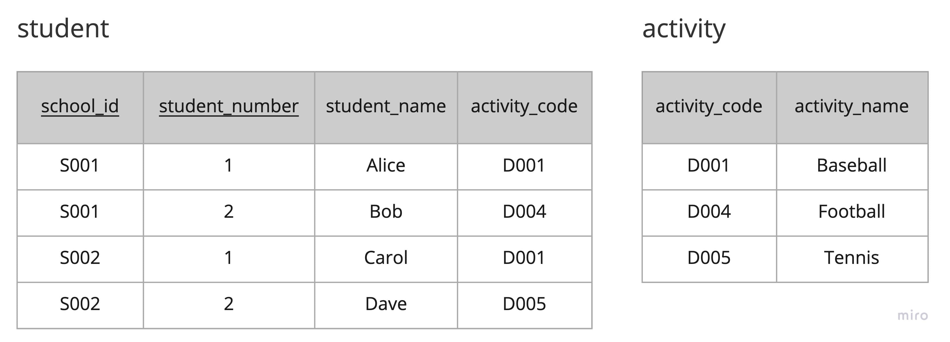 第3正規形を満たしているテーブル