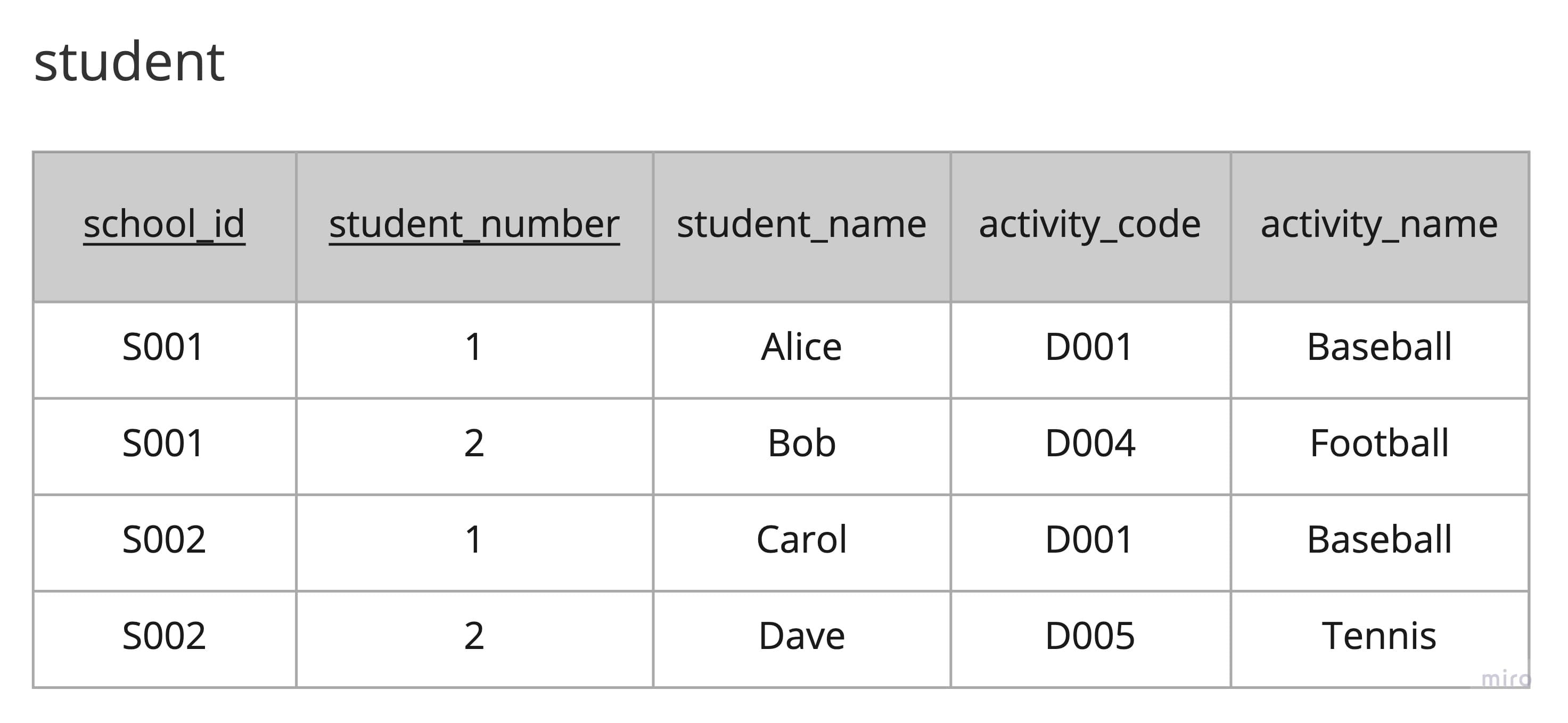 第3正規形を満たしていないテーブル